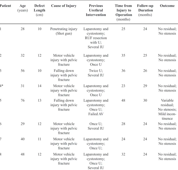 Table 1 – Patients’ general data, operative procedures and outcome.