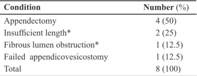 Table 2 – Causes of unavailability of appendix.