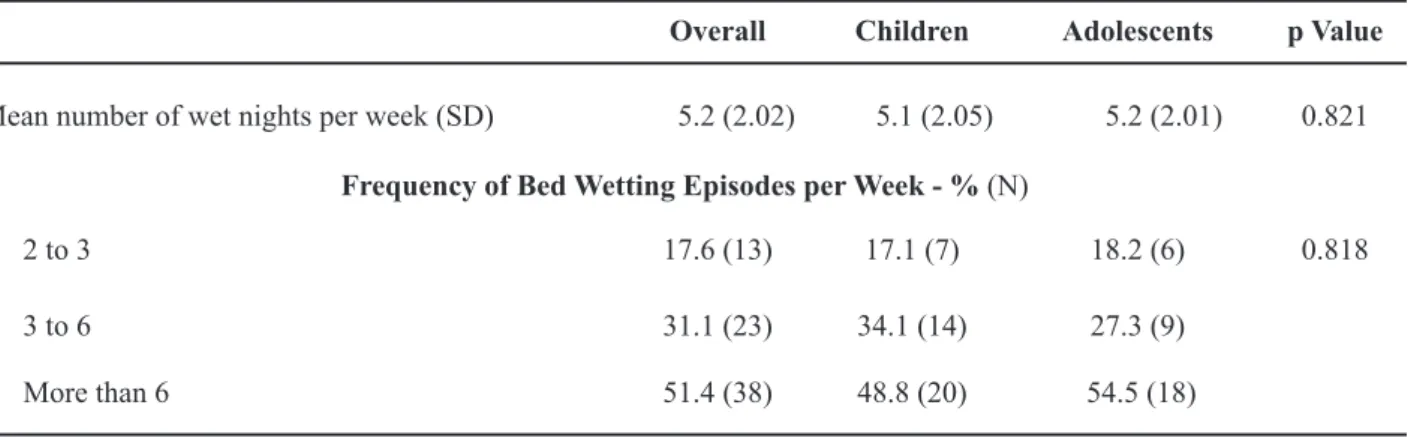 Table 1 – Frequency of enuresis episodes before treatment.
