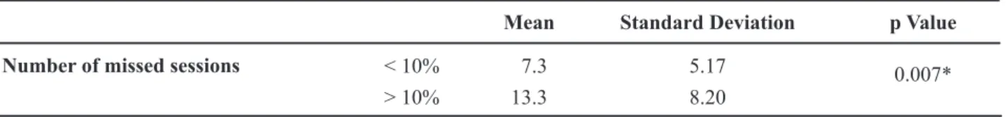 Table 3 –  Time, in weeks, to achieve success (deined as 14 consecutive dry nights) according session attendance.
