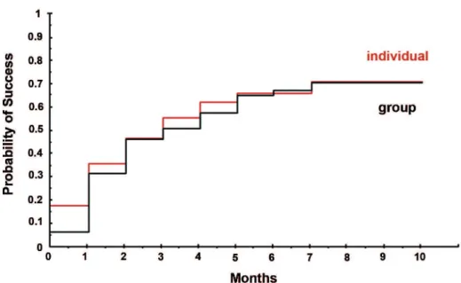 Figure 1 – Probability of success according to session format.