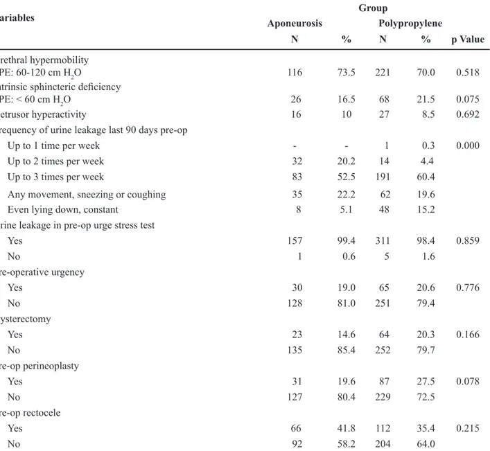 Table 1 – Characterization of the women who underwent surgery for urinary incontinence, according to a pre-operative  urodynamic study and clinical history.