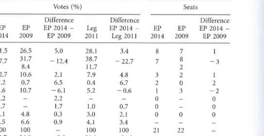 Table  43,  online Appendix).4  The  protest  voiced  by  MPT in  this  election  was  not only against the  sitting  government  and  austeriry  but  also,  perhaps  even  to  a greater  extent, towards  the  political  establishment  in  general