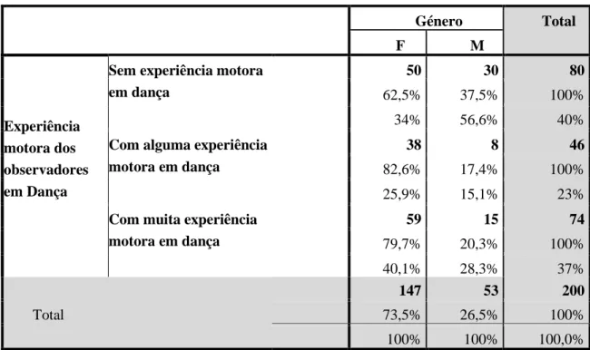 Tabela 2: Relação entre os géneros dos observadores e os diferentes tipos de experiência motora  em dança Género  Total  F  M  Experiência  motora dos  observadores  em Dança 