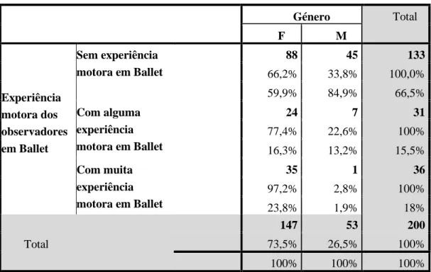 Tabela 4: Relação entre os géneros dos observadores e os diferentes tipos de experiência  motora em ballet  Género  Total  F  M  Experiência  motora dos  observadores  em Ballet  Sem experiência  motora em Ballet  88  45  133 66,2% 33,8% 100,0% 59,9% 84,9%