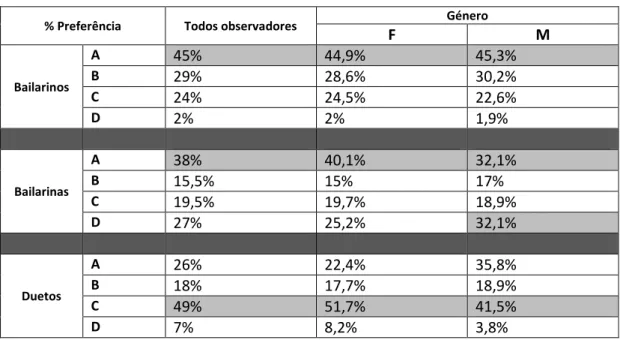 Tabela 6: Preferência de todos os observadores e segundo o género  