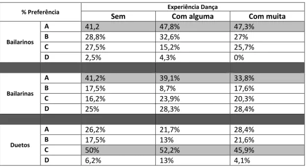 Tabela 7: Preferência dos observadores sem, com alguma e com muita experiência em dança 