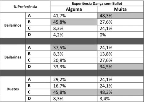 Tabela 9: Preferência dos observadores com alguma e com muita experiência motora em dança  (excluindo ballet)  