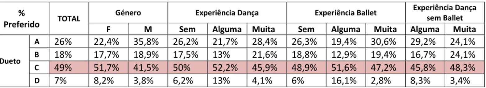 Tabela 23: Preferência de todos os grupos estratificados para o dueto preferido 