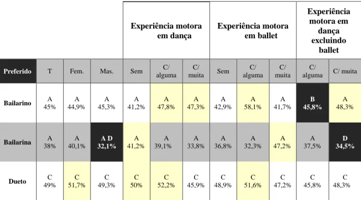 Tabela 25: Preferência de todos os grupos estratificados para o bailarino preferido, bailarina preferida e  para o dueto preferido - simplificada