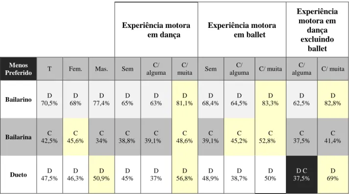 Tabela 27: Preferência de todos os grupos estratificados para o bailarino menos preferido, bailarina  menos preferida e para o dueto menos preferido- simplificada 