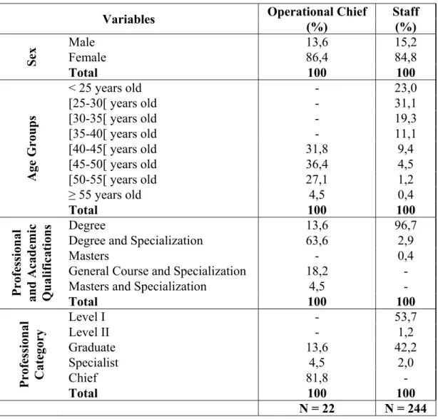 Table 2. Sample distribution according to biographical data 