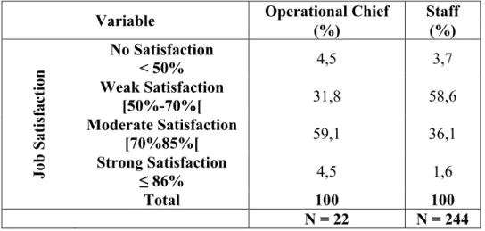 Table 6. Sample distribution according to the level of job satisfaction 