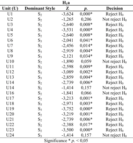 Table 7. Wilcoxon test results (Median equality for operational chief and staff  populations in what concerns leadership dominant styles perception) 
