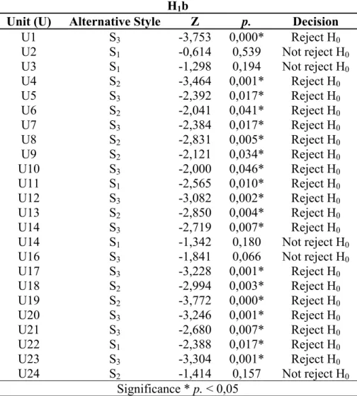 Table 8. Wilcoxon test results (Median equality for operational chief and staff  populations in what concerns alternative leadership styles perception) 
