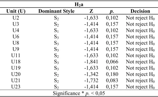 Table 9. Wilcoxon test results (Median equality for operational chief and staff  populations, with less than one year working at the current service unit, in what  concerns dominant leadership styles perception) 