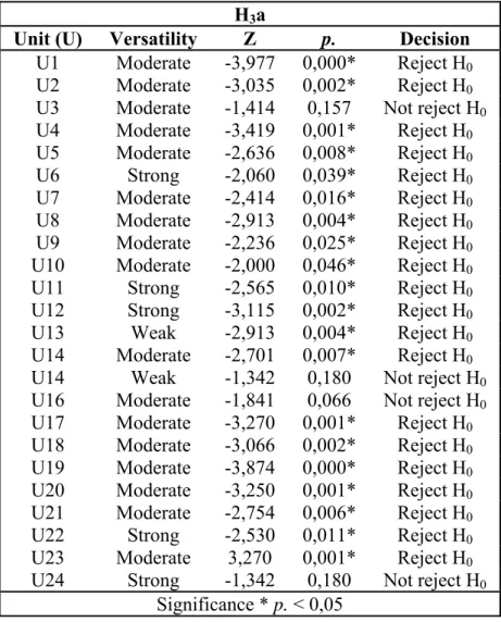 Table 11. Wilcoxon test results (Median equality for operational chief and staff  populations in what concerns leadership versatility perception) 