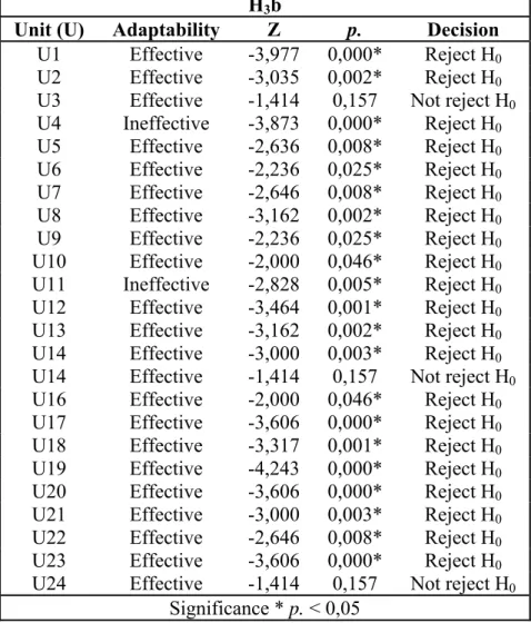 Table 12. Wilcoxon test results (Median equality for operational chief and staff  populations in what concerns leadership adaptability perception) 