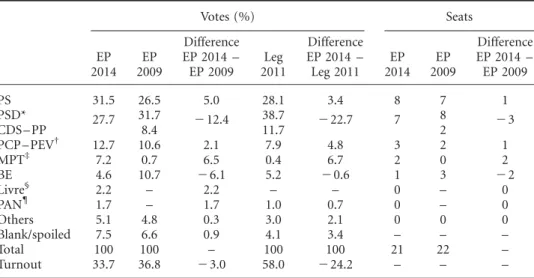 Table 1 Results of the 2014 and 2009 European Parliament and 2011 National Legislative Elections in Portugal Votes (%) Seats EP 2014 EP 2009 DifferenceEP 2014 –EP 2009 Leg 2011 DifferenceEP 2014 –Leg 2011 EP 2014 EP 2009 DifferenceEP 2014 –EP 2009 PS 31.5 