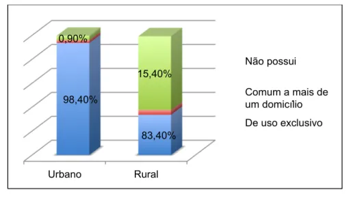 Figura 3.8 -  Domicílios com acesso a instalações sanitárias na zona rural e urbana em 2011 