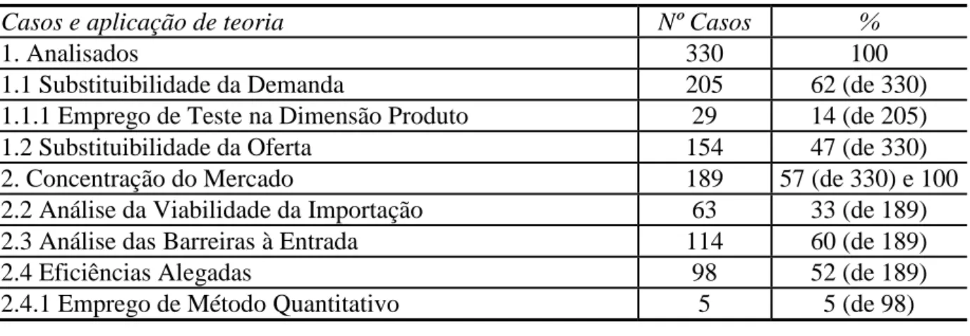 Tabela  1.1  -  Síntese  dos  resultados  de  dissertação  sobre  a  aplicação  de  teoria  econômica  antitruste no julgamento de atos de concentração no Brasil entre 1994 e 2004
