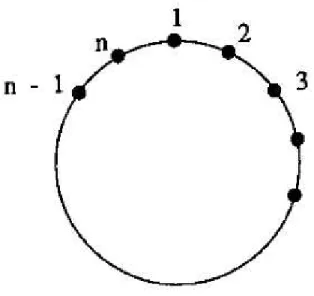Figura 5.1: n elementos organizados formando um c´ırculo