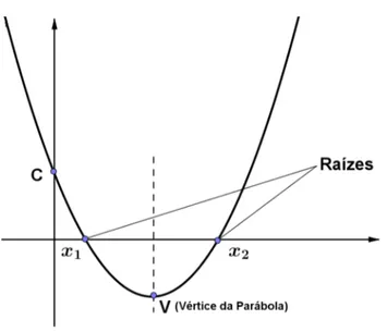 Figura 1 – Raízes e Vértice da Função Quadrática