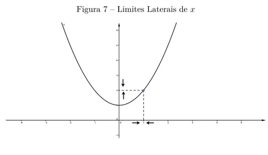 Figura 7 – Limites Laterais de x