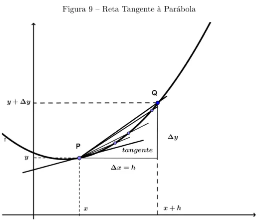 Figura 9 – Reta Tangente à Parábola
