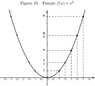 Figura 10 – Função f (x) = x 2