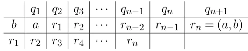 Tabela 2 – Algoritmo de Euclides