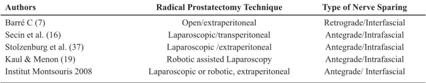 Table 2 – Variations on technique, approach and type of nerve sparing for radical prostatectomy.