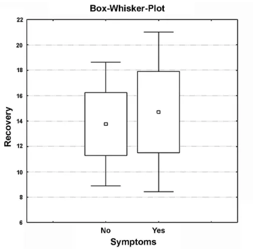 Figure 3 – Student’s-t test. Symptomatic patients exhibited a slight but insigniicant tendency of prolonged recovery time.