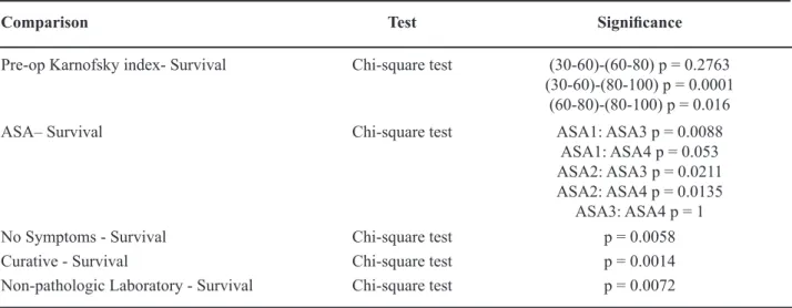 Table 2 – Chi-square test. Preoperative clinical variables that effect patient’s survival are shown in bold letters.