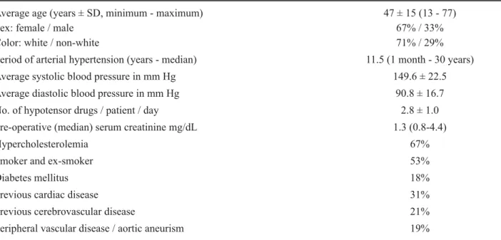 Table 1 – General data of the 51 patients with renovascular hypertension who underwent nephrectomy.