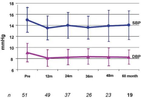 Figure 1 – Average SBP and DBP pre - and post-nephrectomy in patients with RVH.