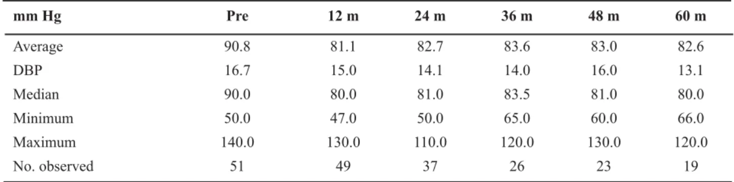 Table 4 – Differences in systolic and diastolic pressures as between the pre-operative period and each of the instants as- as-sessed in patients with RVH (in mm Hg).