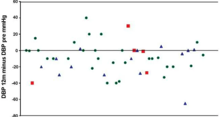 Figure 3 – Variation of the DBP of each patient 12 months after nephrectomy (n = 49). Ɣreduction, Ÿsame and Ŷincrease in the  number of hypotensors.