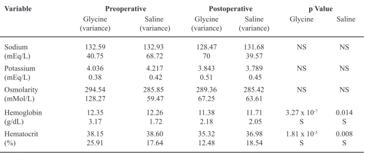 Table 2 –  Comparison of electrolytes, osmolarity, hemoglobin and hematocrit between bipolar and monopolar groups.