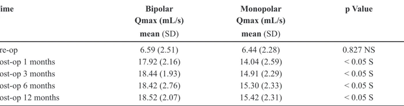 Table 5 –  Comparison of Qmax between bipolar and monopolar groups.