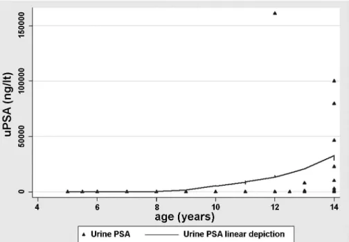 Figure 1 –  Urine PSA in boys in relation to age. There is a sharply increase of uPSA in boys after the age of 12 years, when they come  into adolescence.