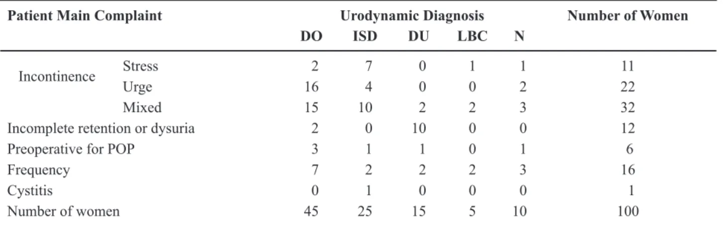 Table 1 – Patient main complaint vs. urodynamic diagnosis. 