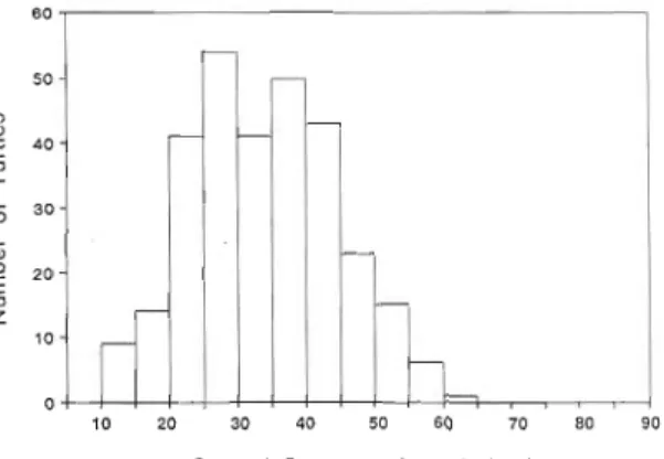 Fig.  1. Size distribution  of loggerheads captured  around  the  Azores  in  1990  by  tuna  fishermen