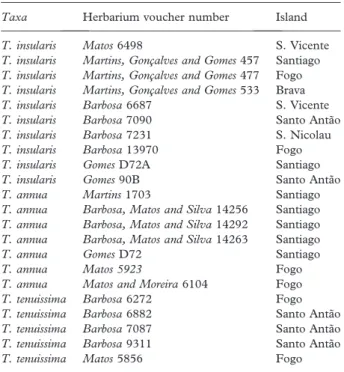 Table I. Tornabenea herbarium specimens included in this study.