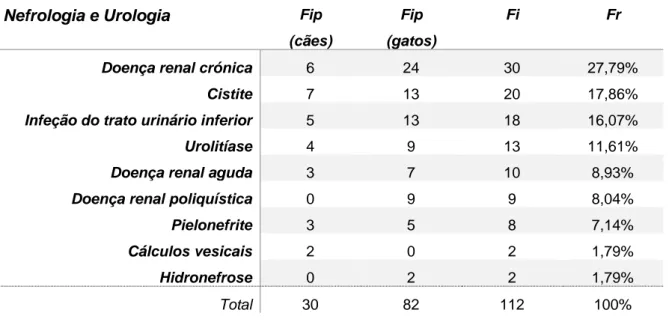 Tabela 3 - Distribuição da casuística da área médica de nefrologia e urologia, por espécie animal (Fip, Fi, Fr, n=112) 