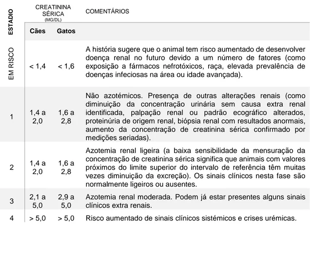 Tabela 4 – Critérios de estadiamento da doença renal crónica, estabelecidos pela IRIS  (12)  ESTADIO CREATININA SÉRICA (MG/DL) COMENTÁRIOSCãesGatos EM RISCO &lt; 1,4  &lt; 1,6 