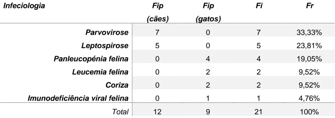 Tabela 11 - Distribuição da casuística da área médica de infeciologia, por espécie animal (Fip, Fi, Fr, n=21) 