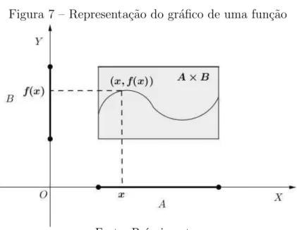 Figura 7 – Representa¸c˜ao do gr´afico de uma fun¸c˜ao