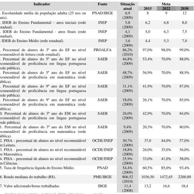 Tabela 5  – Indicadores e metas PMDI (2011-2030) 