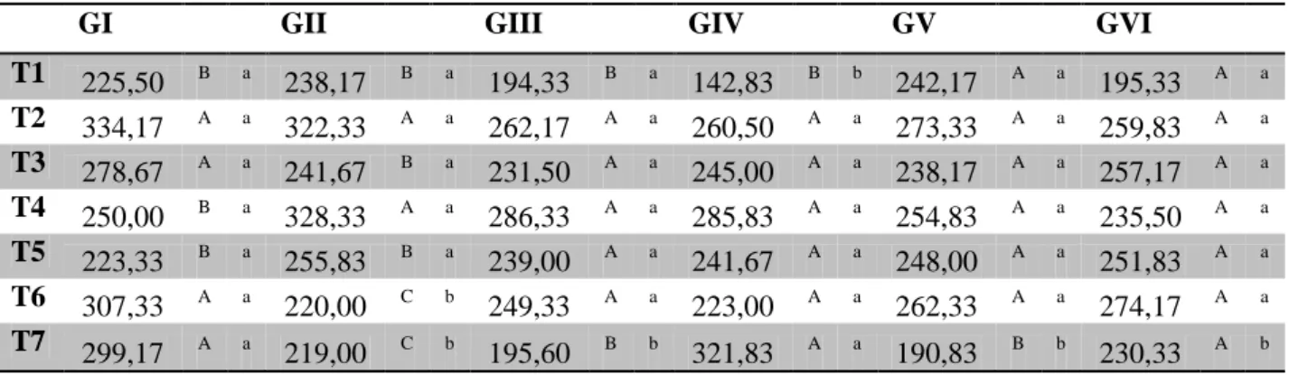 Tabela 5  – Valores médios do tempo de coagulação (segundos) de coelhos após inoculação do veneno de  Bothrops  jararaca  tratados  com  vaselina  (GI),  turmerone  1%  (GII),  isocurcumenol  0,1%  (GIII),   ar-turmerone  1%  e  soro  antibotrópico  (GIV),